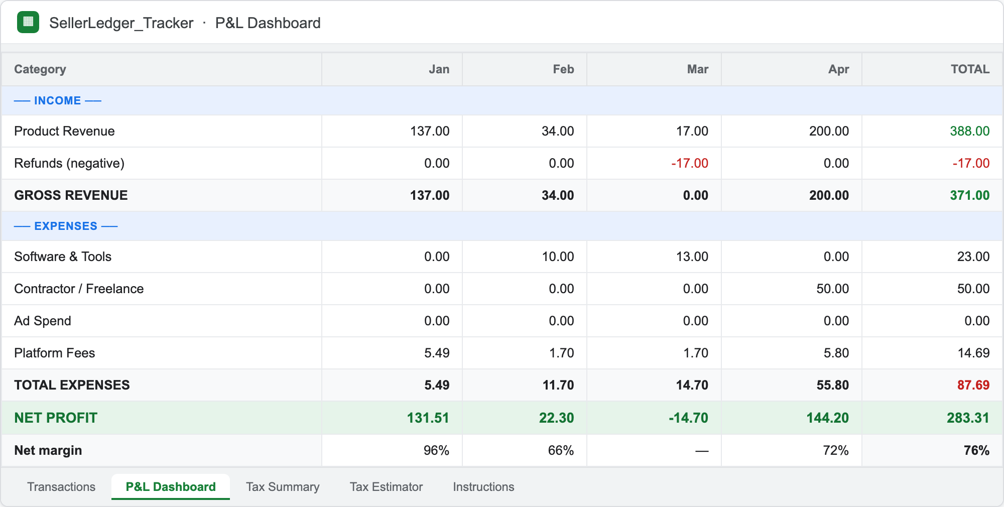 SellerLedger P&L Dashboard — monthly and annual profit, expenses and net margin calculated automatically